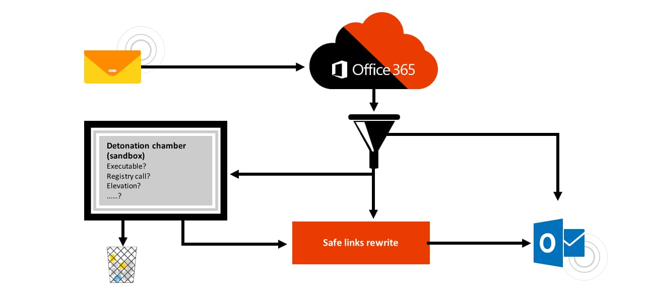 Microsoft 365, Advanced Threat Protection