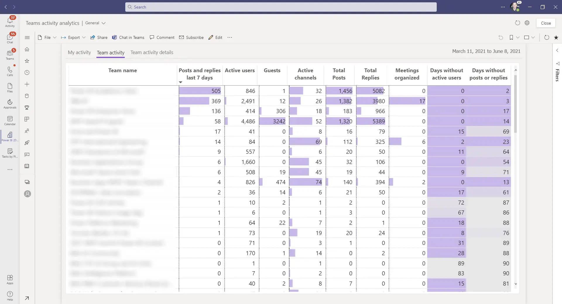 Analizzare i dati di Teams con Power BI: una panoramica di tutti i miei Teams