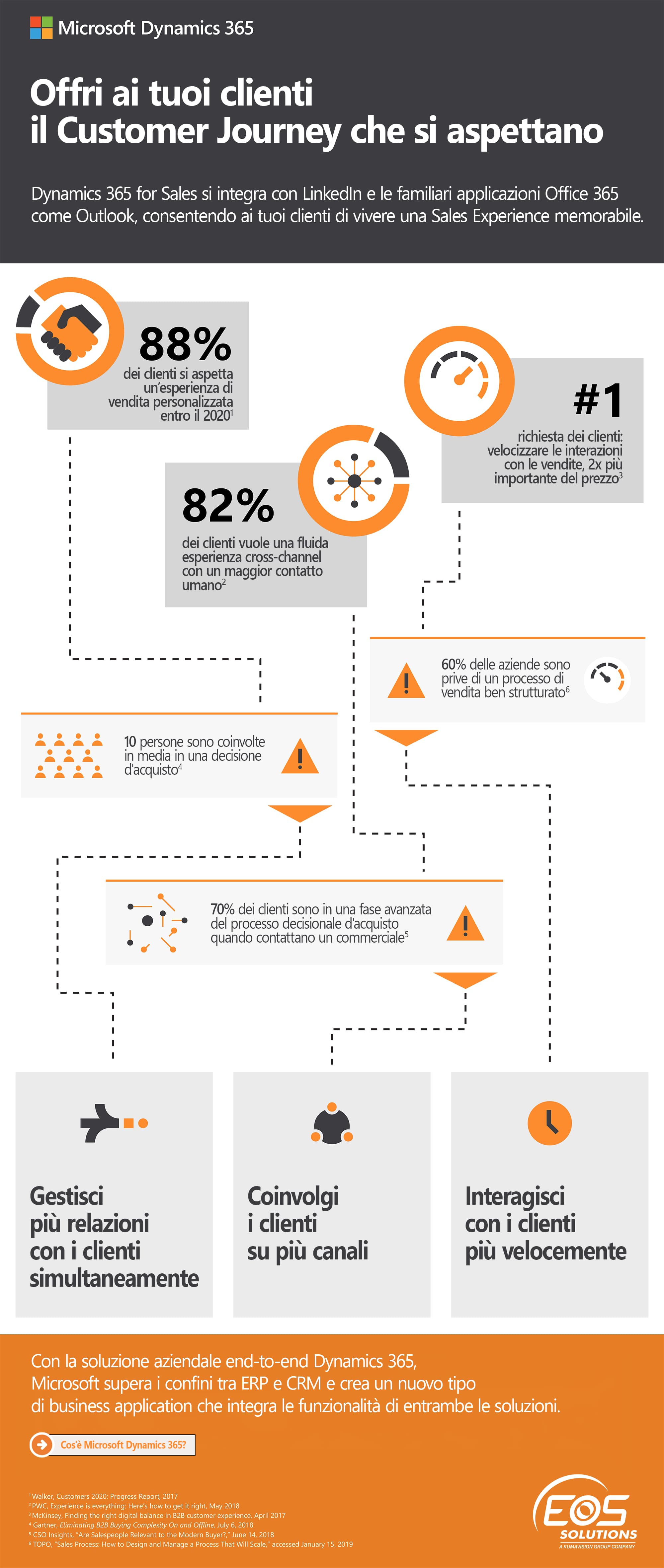 Infografica: offri ai tuoi clienti il Customer Journey che si aspettano con Microsoft Dynamics 365