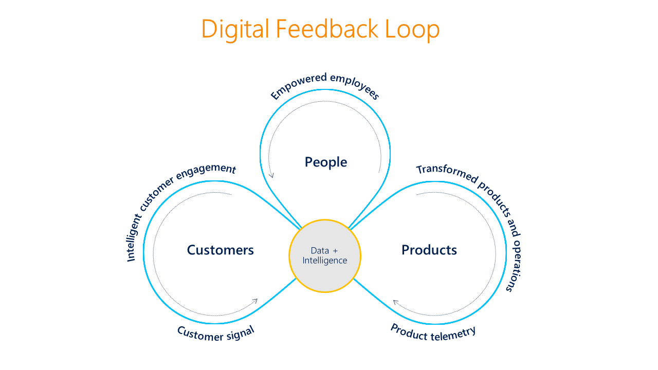 Digital Feedback Loop