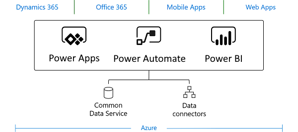 Microsoft PowerApps e Common Data Service