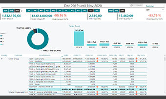 EOS PowerBI connector per Business Central: funzionalità dell'app