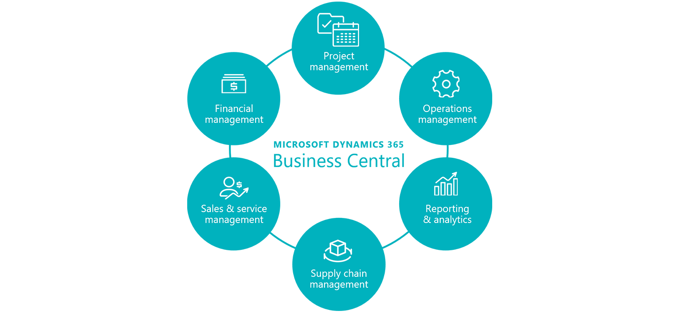 Dynamics 365 Business Central: aree funzionali