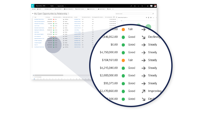 Dynamics 365 for Sales: Informazioni dettagliate